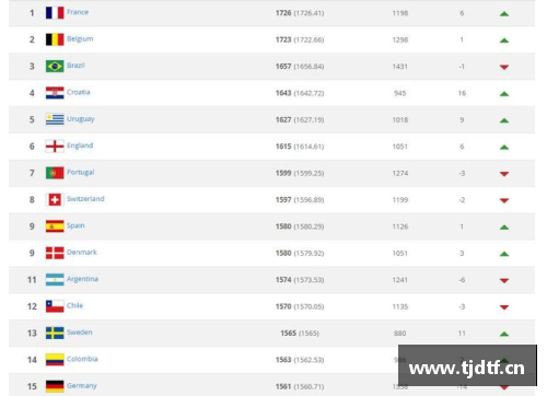 国际足联最新国家队世界排名？(2016世界杯最终排名？)