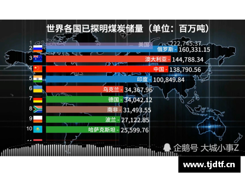 世界煤炭储量排名前二十？(世界各国人口排名2022？)